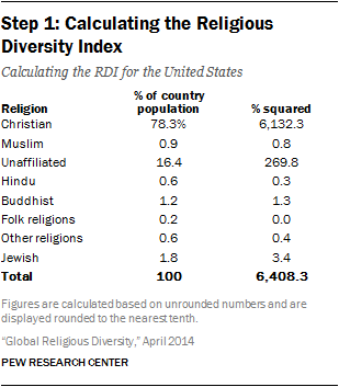 Table showing step 1: calculating the religious diversity index