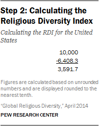 Table showing step 2: calculating the religious diversity index