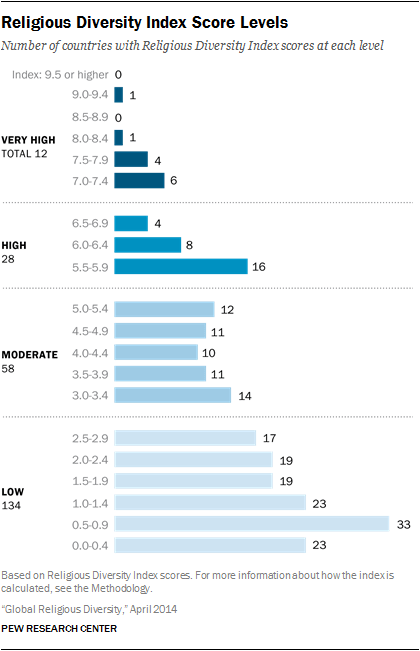 Bar chart showing religious diversity index score levels
