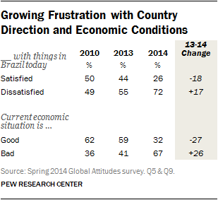 Growing Frustration with Country Direction and Economic Conditions