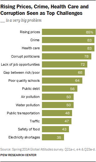 Rising Prices, Crime, Health Care and Corruption Seen as Top Challenges