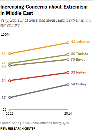 Increasing Concerns about Extremism in Middle East