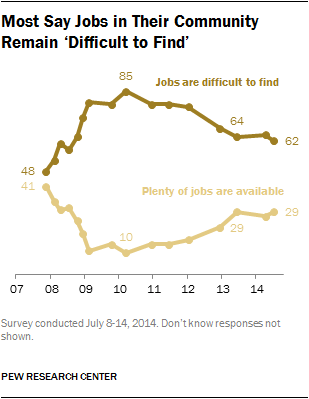 Most Say Jobs in Their Community Remain ‘Difficult to Find’