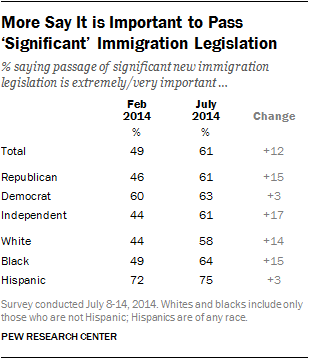 More Say It is Important to Pass ‘Significant’ Immigration Legislation 