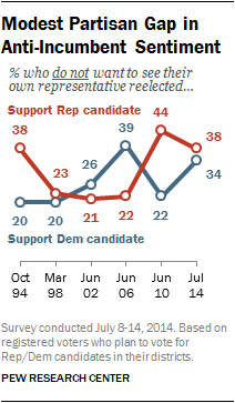 Modest Partisan Gap in Anti-Incumbent Sentiment 