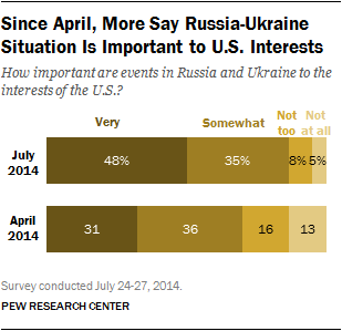 Since April, More Say Russia-Ukraine Situation Is Important to U.S. Interests