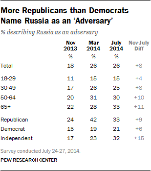 More Republicans than Democrats Name Russia as an ‘Adversary’