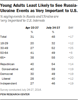 Young Adults Least Likely to See Russia-Ukraine Events as Very Important to U.S.