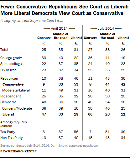 Fewer Conservative Republicans See Court as Liberal; More Liberal Democrats View Court as Conservative 