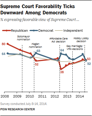 Supreme Court Favorability Ticks Downward Among Democrats