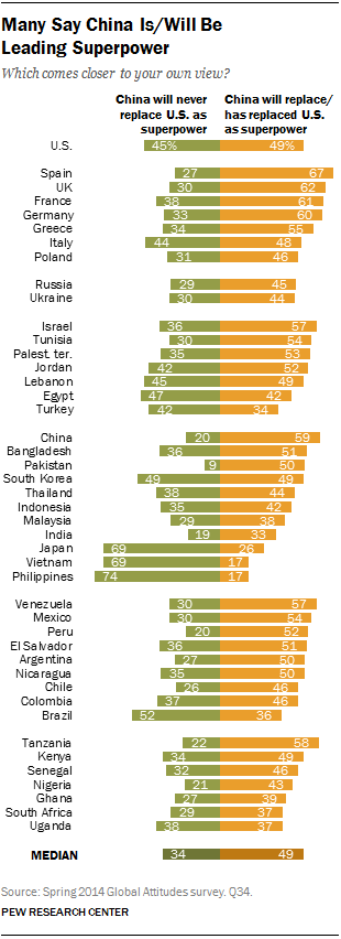 Many Say China Is/Will Be  Leading Superpower