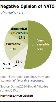 Negative Opinion of NATO 