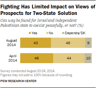 Fighting Has Limited Impact on Views of Prospects for Two-State Solution 