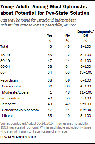Young Adults Among Most Optimistic about Potential for Two-State Solution 