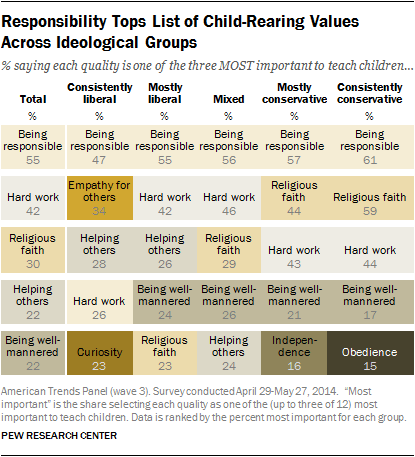 Responsibility Tops List of Child-Rearing Values Across Ideological Groups