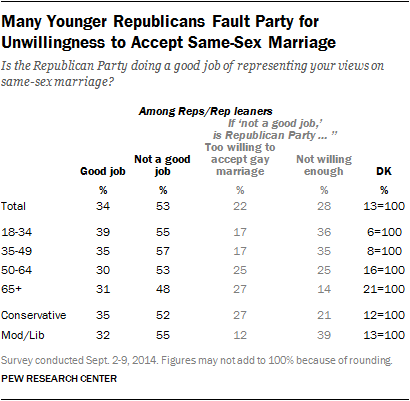 Many Younger Republicans Fault Party for Unwillingness to Accept Same-Sex Marriage 