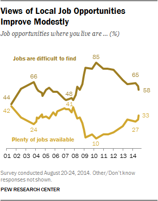 Views of Local Job Opportunities Improve Modestly 