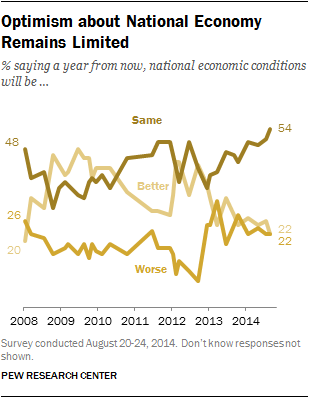 Optimism about National Economy Remains Limited