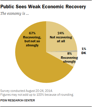 Public Sees Weak Economic Recovery