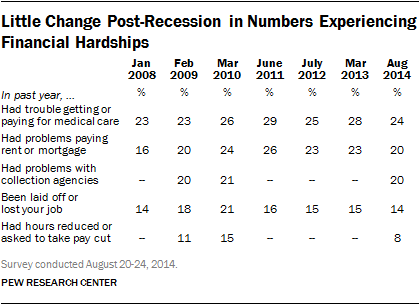 Little Change Post-Recession in Numbers Experiencing Financial Hardships 