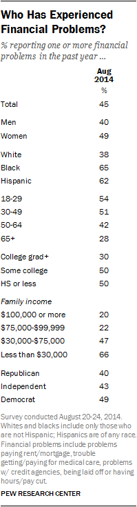 Who Has Experienced Financial Problems?