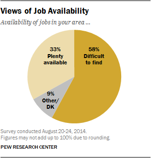 Views of Job Availability