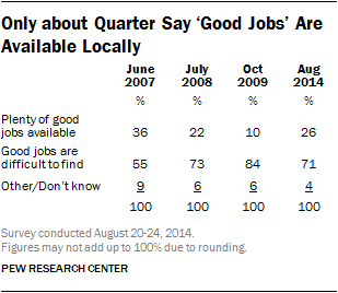Only about Quarter Say ‘Good Jobs’ Are Available Locally