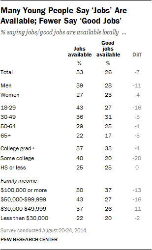 Many Young People Say ‘Jobs’ Are Available; Fewer Say ‘Good Jobs’ 