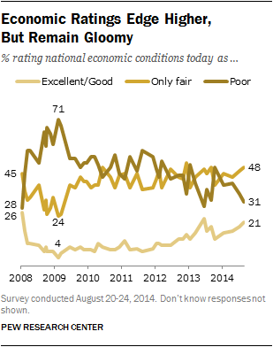 Economic Ratings Edge Higher, But Remain Gloomy