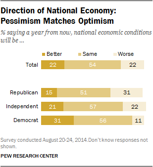 Direction of National Economy: Pessimism Matches Optimism