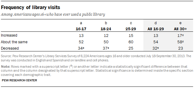 Frequency of library visits