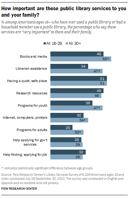 Importance of library services
