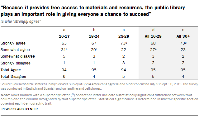 “Because it provides free access to materials and resources, the public library plays an important role in giving everyone a chance to succeed”