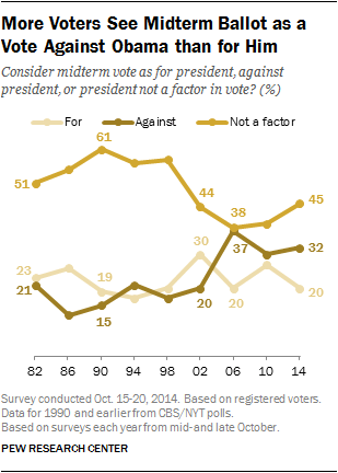 More Voters See Midterm Ballot as a Vote Against Obama than for Him