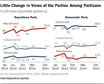Little Change in Views of the Parties Among Partisans 
