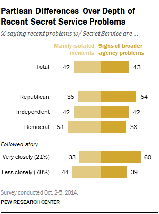 Partisan Differences Over Depth of Recent Secret Service Problems