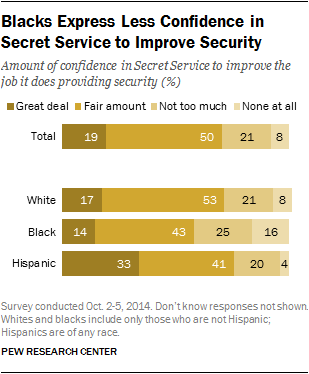 Blacks Express Less Confidence in Secret Service to Improve Security