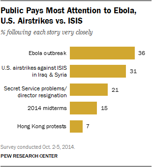 Public Pays Most Attention to Ebola, U.S. Airstrikes vs. ISIS