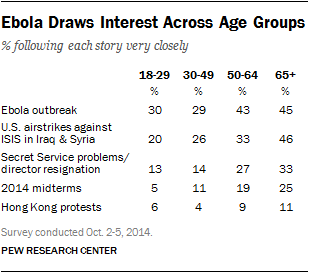 Ebola Draws Interest Across Age Groups