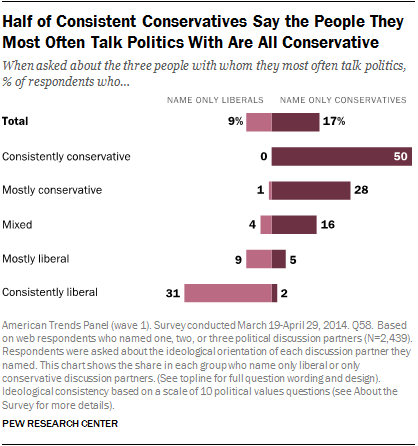 Half of Consistent Conservatives Say the People They Most Often Talk Politics With Are All Conservative