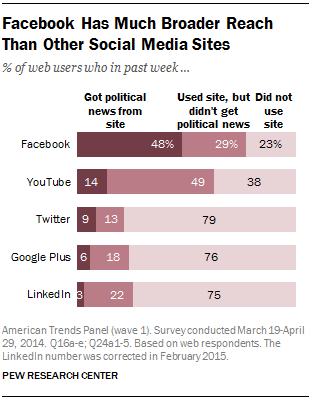 Facebook Has Much Broader Reach Than Other Social Media Sites