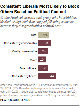 Consistent Liberals Most Likely to Block Others Based on Political Content