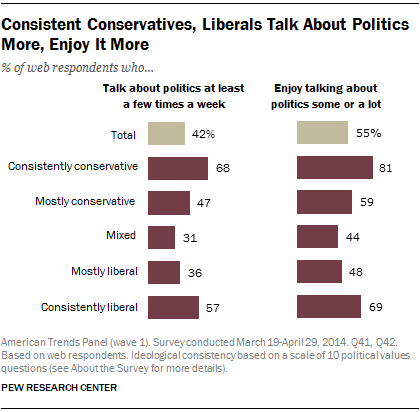 Consistent Conservatives, Liberals Talk About Politics More, Enjoy It More