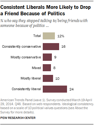 Consistent Liberals More Likely to Drop a Friend Because of Politics