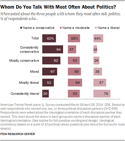 Whom Do You Talk With Most Often About Politics?