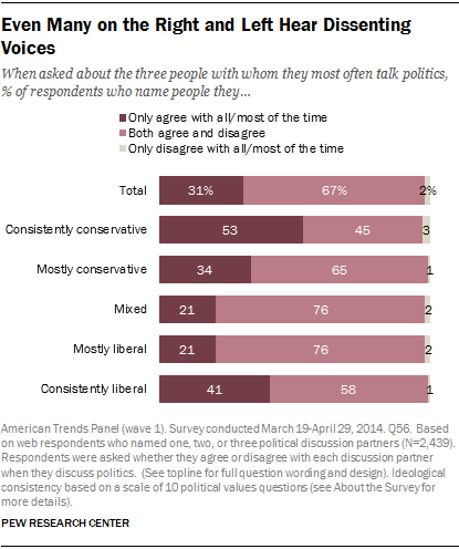 Even Many on the Right and Left Hear Dissenting Voices