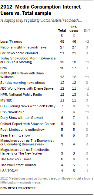 2012  Media Consumption Internet Users vs. Total sample