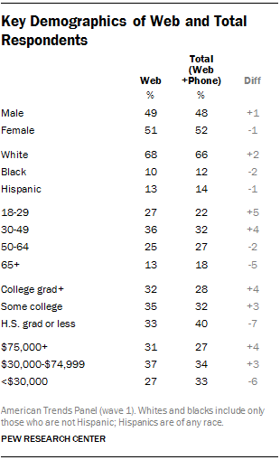 Key Demographics of Web and Total Respondents