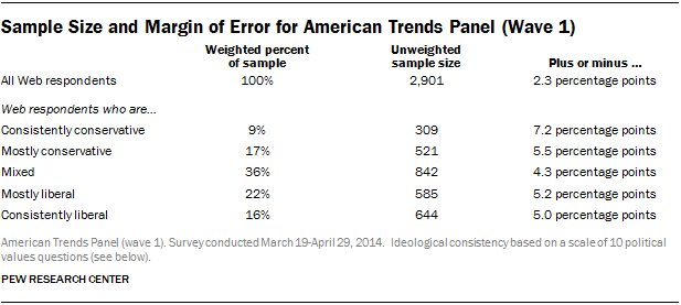 Sample Size and Margin of Error for American Trends Panel (Wave 1)