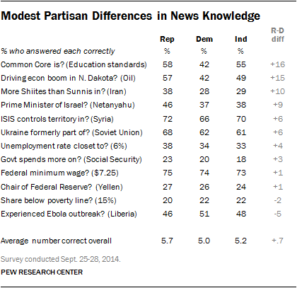Modest Partisan Differences in News Knowledge
